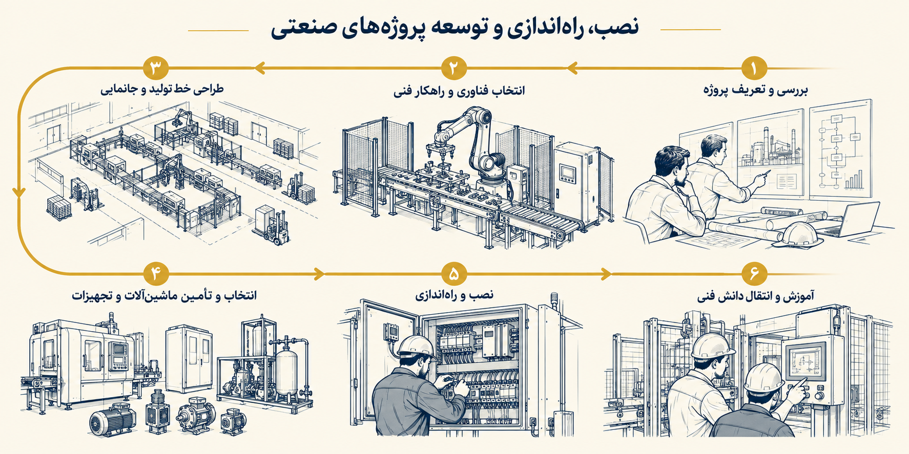 نمایش تصویری مسیر خدمات مهندسی