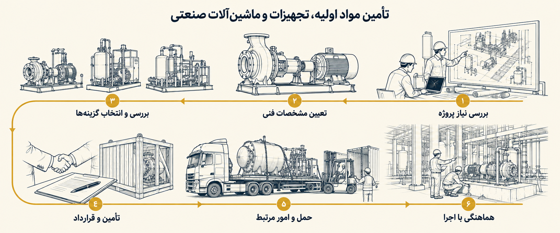 نمایش تصویری مسیر خدمات مهندسی
